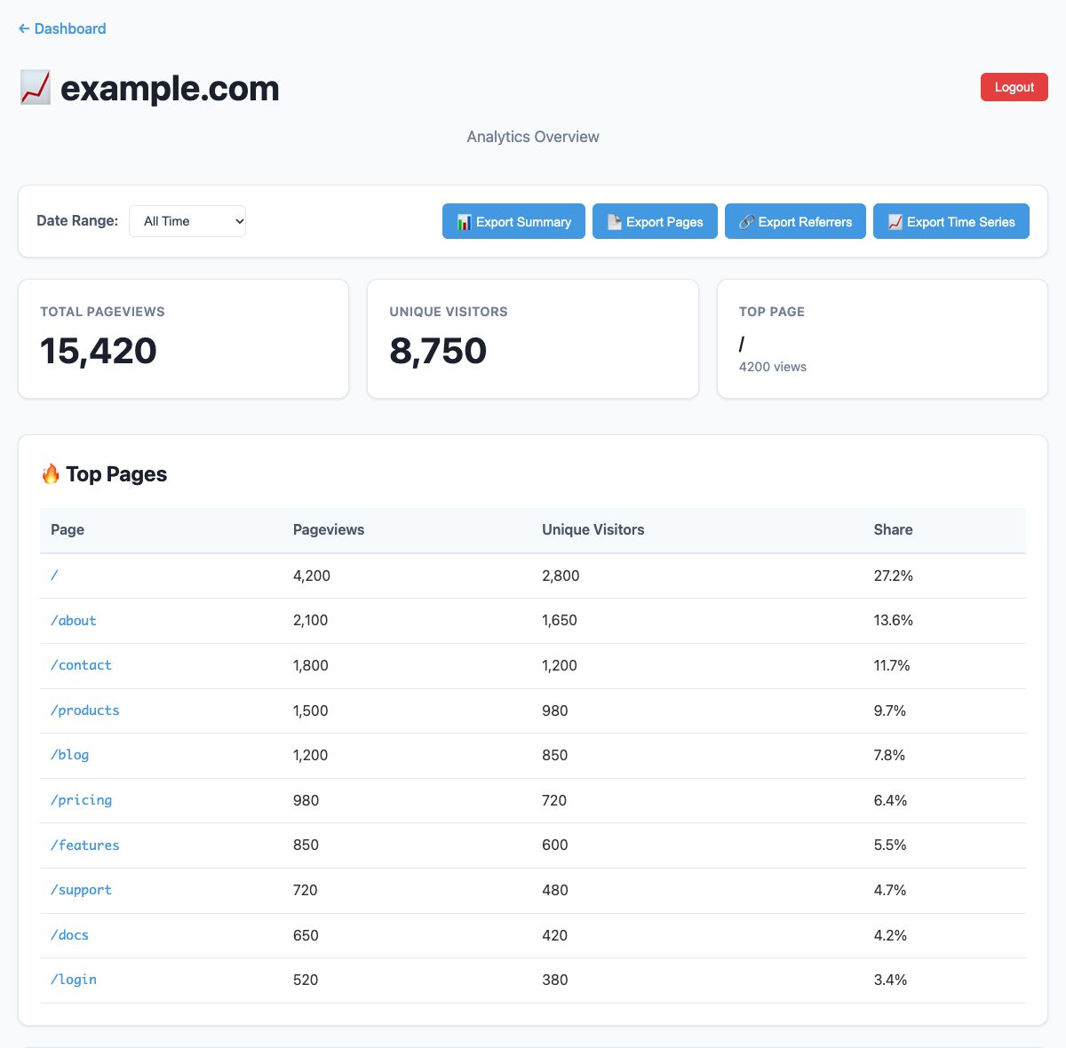 Metrona's dashboard for one site: total pageviews, unique visitors, top page, and a table of top pages